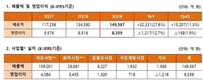 SK이노베이션 3분기 실적. 출처=SK이노베이션.