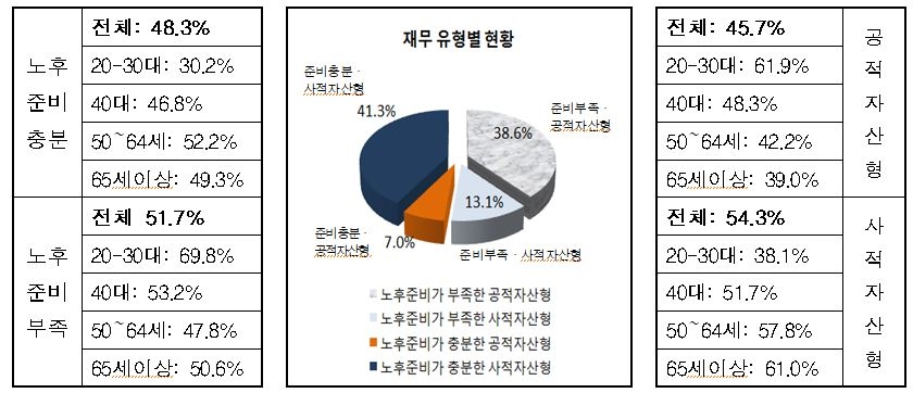 △국민연금공단의 '노후준비서비스' 이용자들의 재무유형별 노후준비 상황 / 자료=국민연금공단