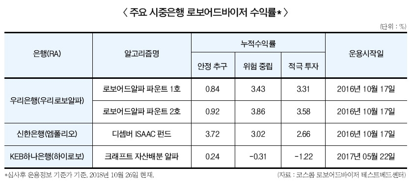 신한·우리은행, 로보어드바이저 휴먼입혀 고도화