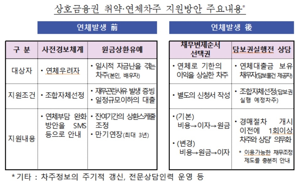신협·농협 등 1일부터 가계대출 '취약·연체차주 지원방안' 시행