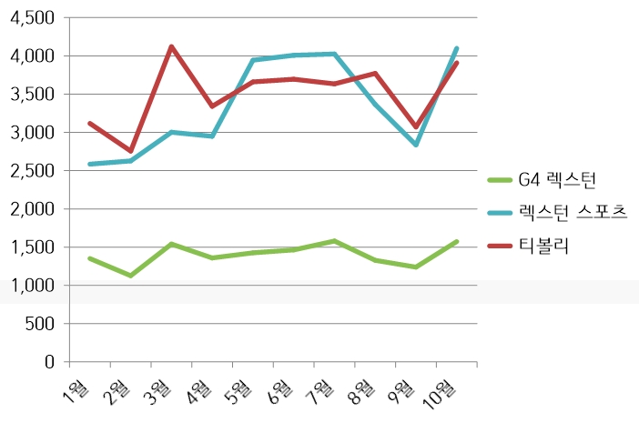2018년 쌍용차 브랜드별 판매실적. 자료=쌍용자동차.