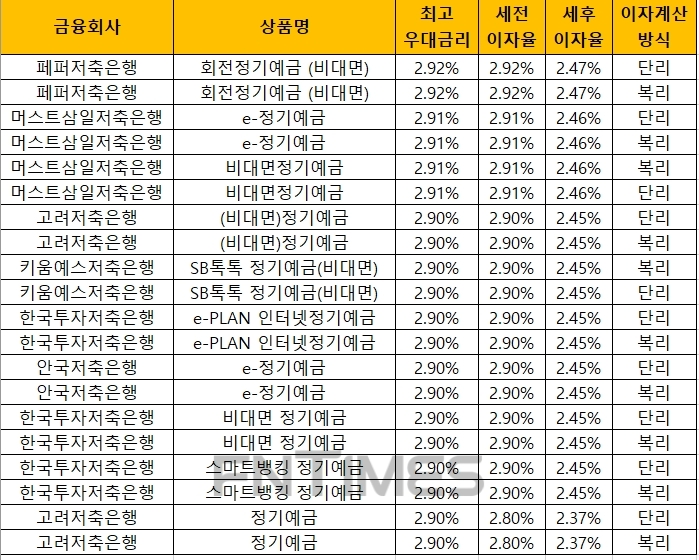 △ 자료 : 금융감독원 금융상품통합비교공시 ‘금융상품한눈에’(12개월, 1000만원 기준)