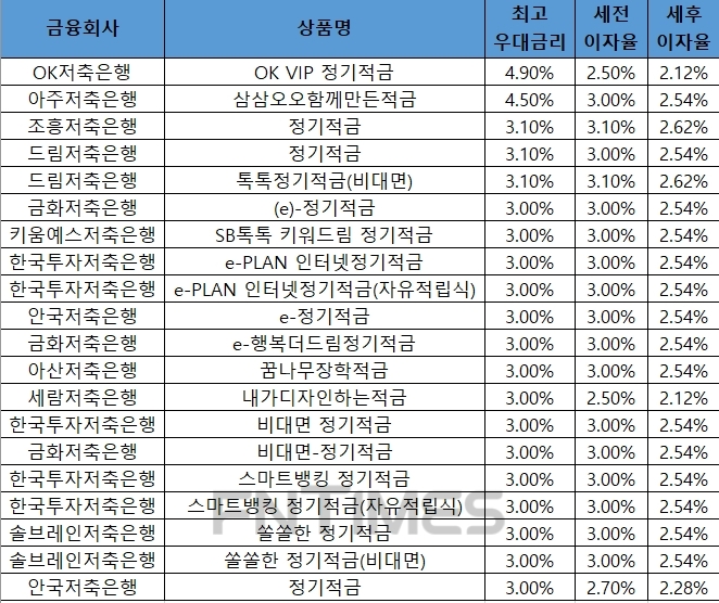 △ 자료 : 금융감독원 금융상품통합비교공시 ‘금융상품한눈에’ 저축은행 적금 적금 12개월 월 10만원 납입 시.