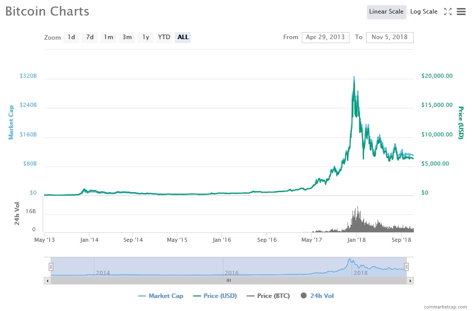 출처=코인마켓캡, 11월5일 비트코인 가격 추이