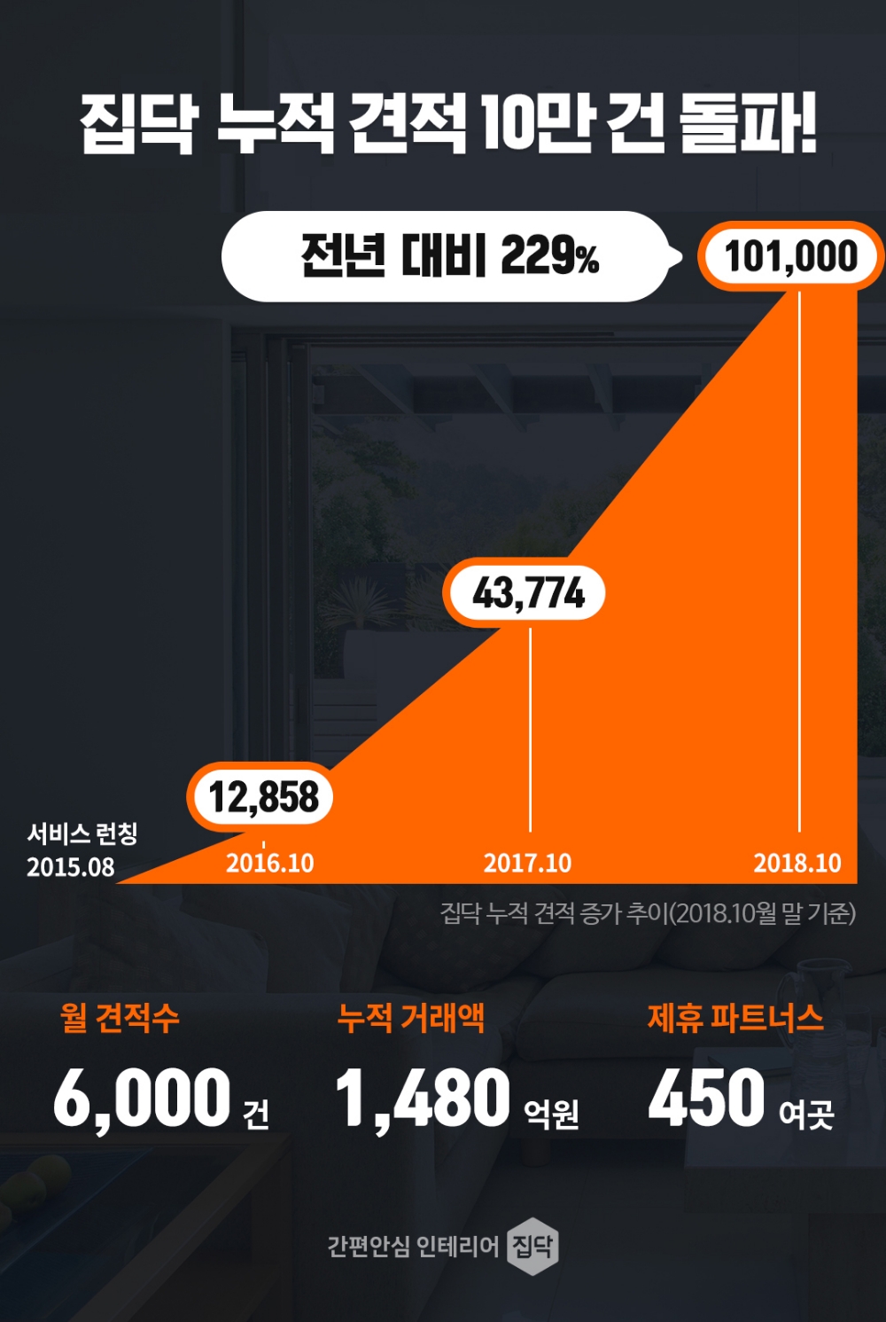 집닥, 인테리어 누적 견적 건수 10만 고객 유치 돌파