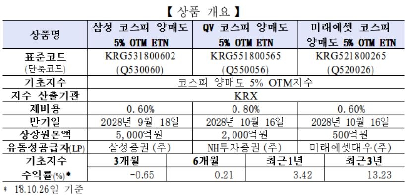 미래∙NH∙삼성증권 ‘코스피 양매도 5% OTM ETN’ 신규상장