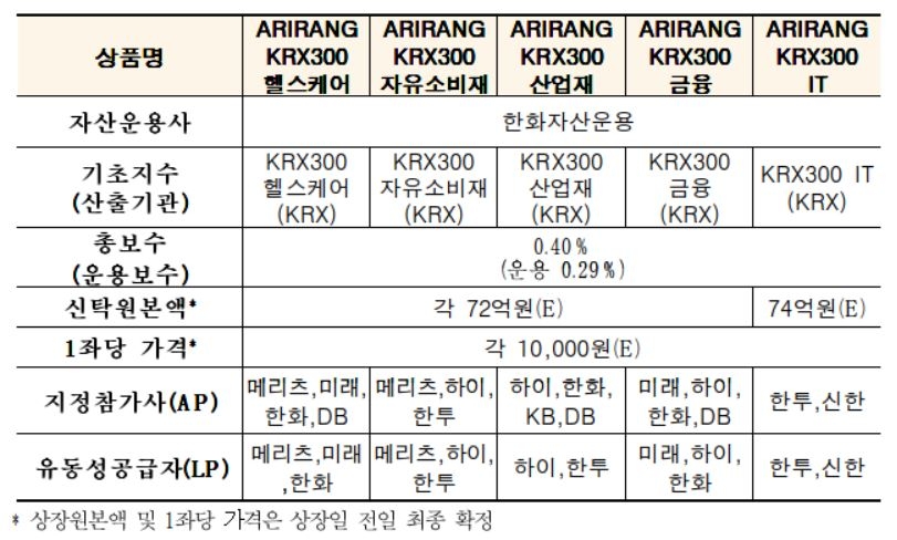 KRX300 섹터지수 ETF 5종 최초 상장