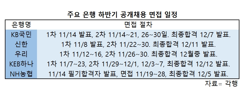두근두근 은행 면접 "나열식 자랑 NO…경험통해 배운 점 어필"