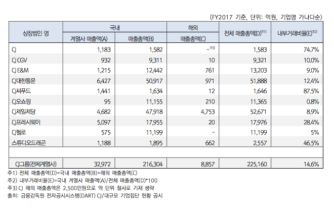 CJ 식품계열사, 내부거래비율 높다..."투명성 강화 必"