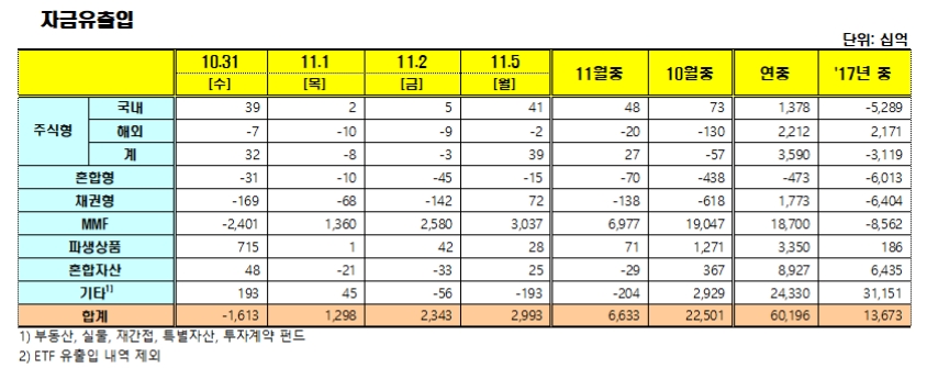 자료=금융투자협회