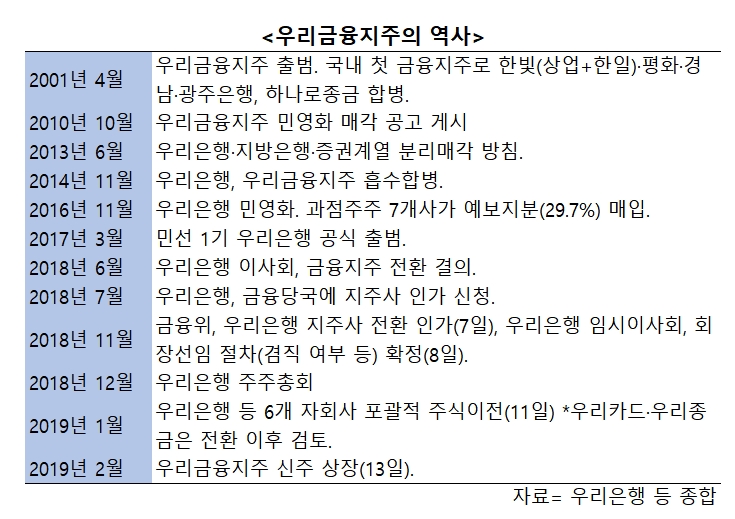 닻올린 우리은행 지주 전환, M&A가 성패 가른다