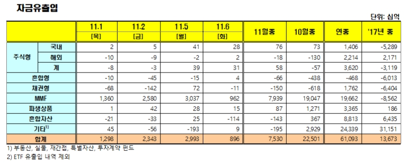 자료=금융투자협회