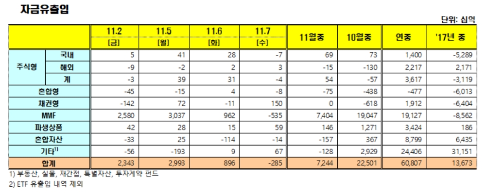 자료=금융투자협회