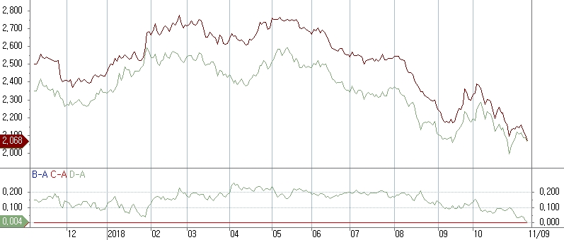 자료=코스콤 CHECK, 최근 금리차가 거의 없어진 국고채5년물과 30년물