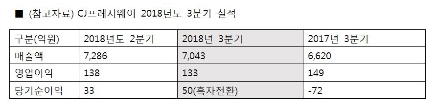 CJ프레시웨이, 2분기 연속 매출 7000억원