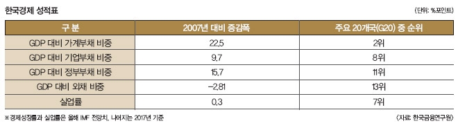 10년 경제 위기설 다시 수면 위…커지는 경기침체 공포