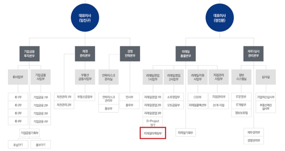 SBI저축은행, 리테일마케팅부 신설…중금리 강화