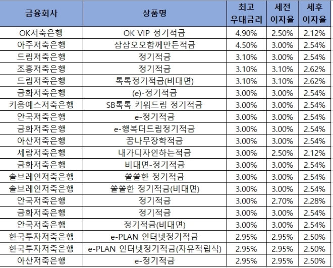 △ 자료 : 금융감독원 금융상품통합비교공시 ‘금융상품한눈에’ 저축은행 적금 적금 12개월 월 10만원 납입 시.