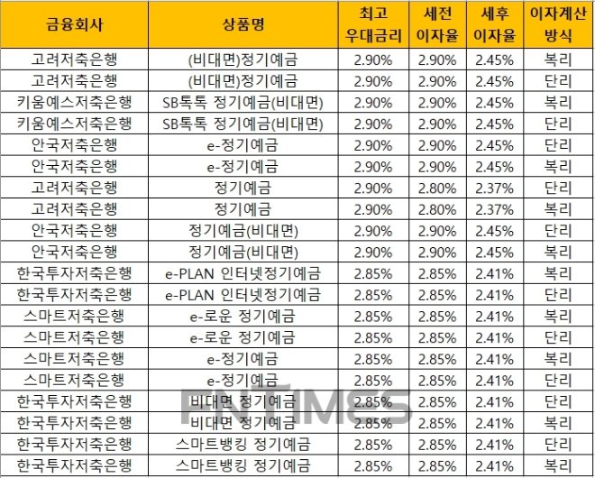 △ 자료 : 금융감독원 금융상품통합비교공시 ‘금융상품한눈에’(12개월, 1000만원 기준)