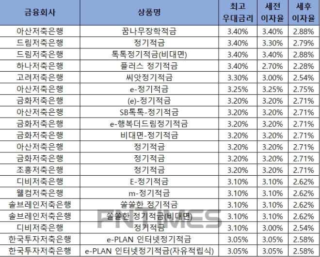 △ 자료 : 금융감독원 금융상품통합비교공시 ‘금융상품한눈에’ 저축은행 적금 24개월 월 10만원 납부 시.