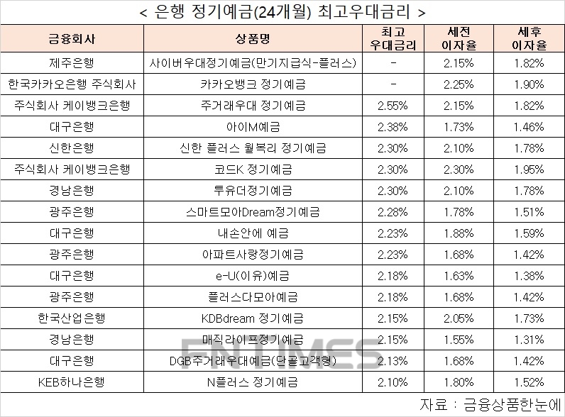 자료 : 금융상품한눈에 24개월 1000만원 예치 시