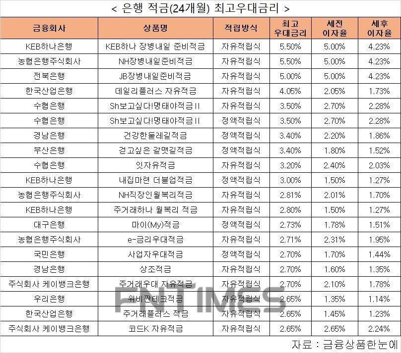 △24개월 간 월 10만원 납입 시