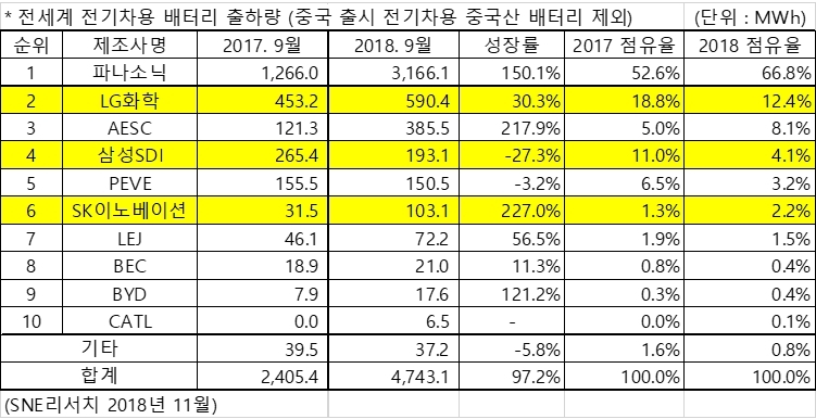 출처=SNE리서치.