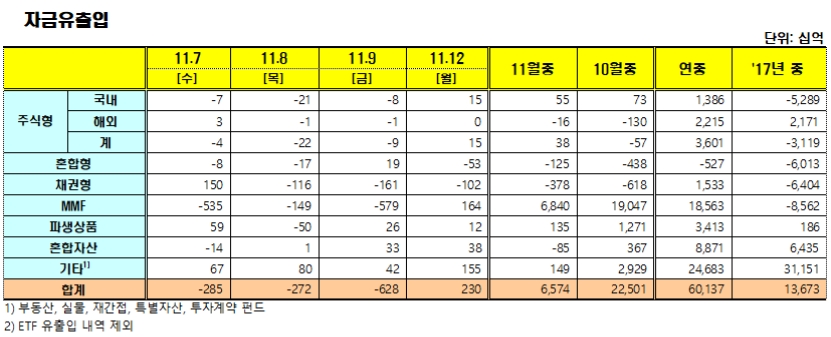 자료=한국금융투자협회