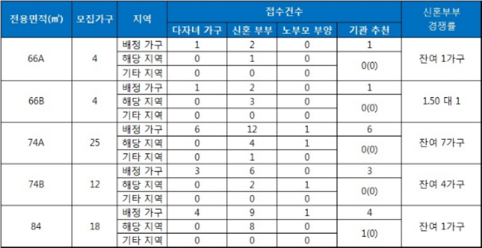 광안 에일린의 뜰 특별공급 결과. 자료=금융결제원 아파트투유.