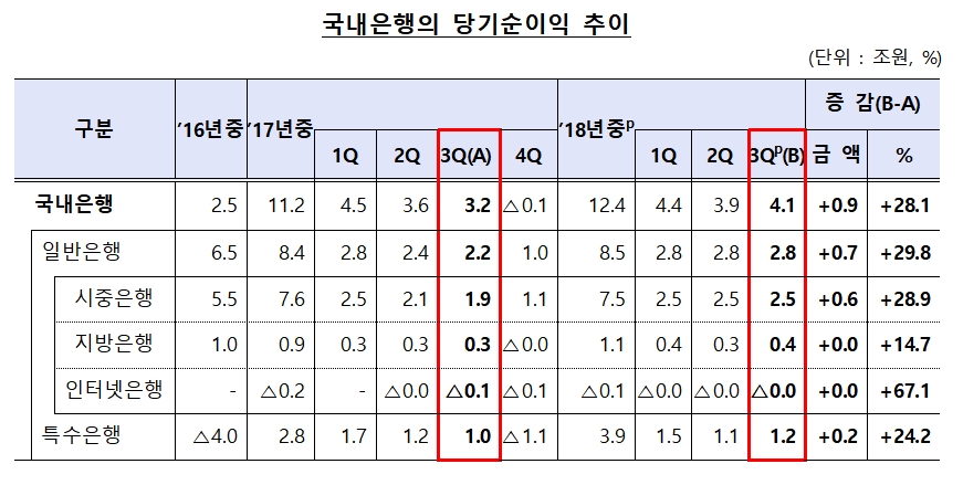 국내은행의 당기순이익 추이 / 자료= 금융감독원