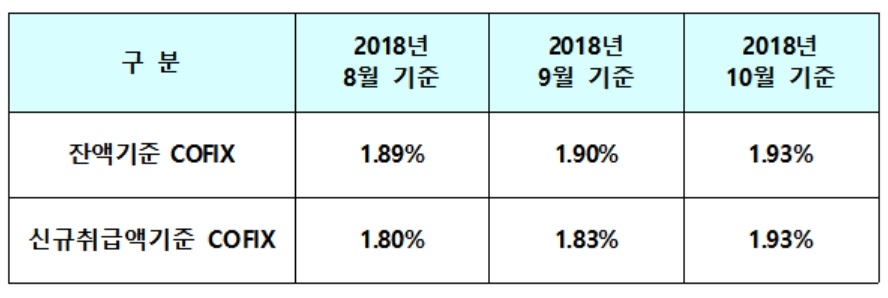 주택담보대출 금리 또 오른다…신규기준 코픽스 0.1%P 상승