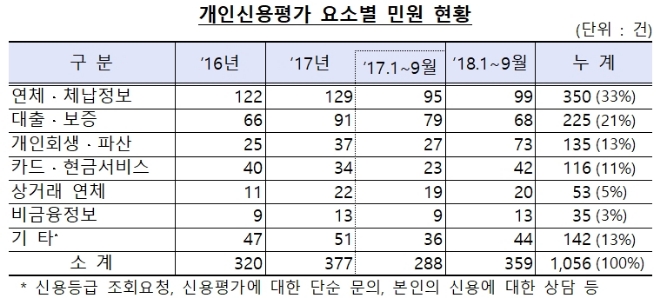 "연체 없이 상환하는데 왜 신용등급은 하락하죠?"