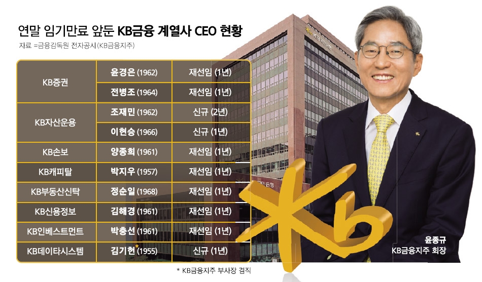 윤종규 KB금융 회장 인사 변화 카드 쓸까