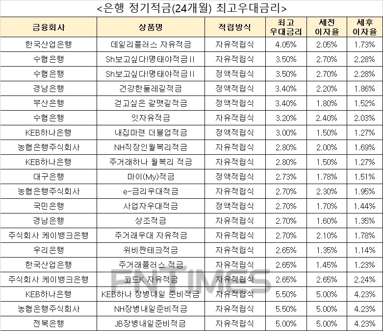 자료: 금융상품한눈에, 24개월 간 월 10만원 납입 시