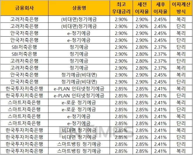 △ 자료 : 금융감독원 금융상품통합비교공시 ‘금융상품한눈에’(12개월, 1000만원 기준)