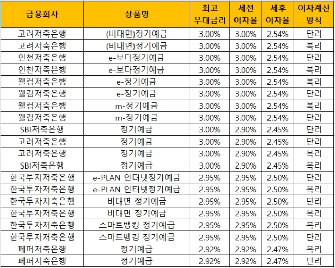 △ 자료 : 금융감독원 금융상품통합비교공시 ‘금융상품한눈에’(24개월, 1000만원 기준)