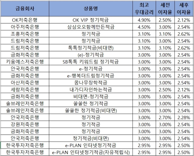 △ 자료 : 금융감독원 금융상품통합비교공시 ‘금융상품한눈에’ 저축은행 적금 적금 12개월 월 10만원 납입 시.
