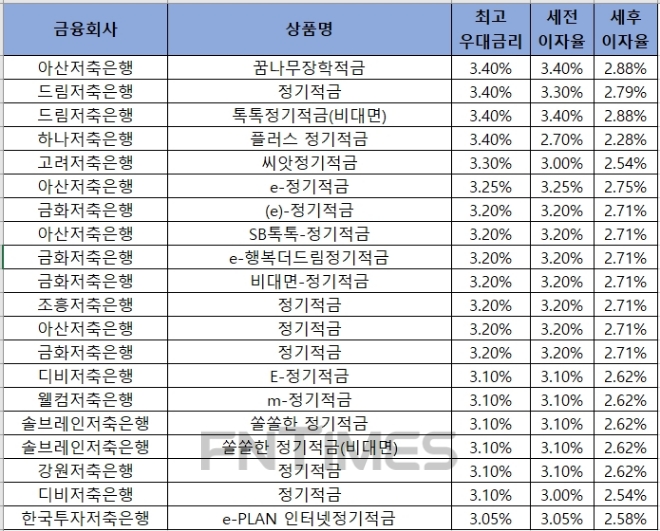 △ 자료 : 금융감독원 금융상품통합비교공시 ‘금융상품한눈에’ 저축은행 적금 24개월 월 10만원 납부 시.