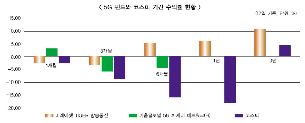 미래에셋·키움 ‘5G펀드’ 하락장서 급부상
