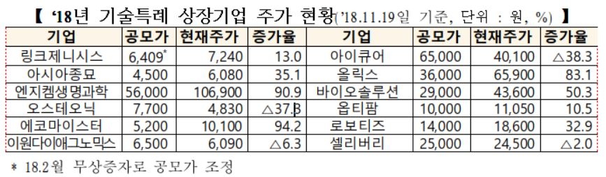 코스닥 기술특례상장 22개사 ‘역대최다’…공모금액도 최대