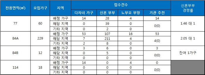 메가시티 태왕아너스 특별공급 현황. 자료=금융결제원 아파트투유.
