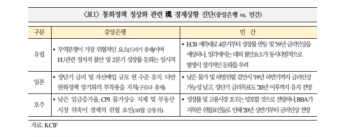 미국 제외한 선진 경제권, 물가 압력 둔화가 통화정책 정상화 걸림돌 - 국금센터