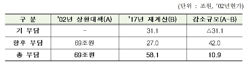 재정과 금융권 공적자금 상환분담 규모 추정 / 자료= 금융위원회(2018.11.21)