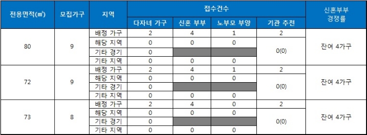 화성 비봉 스타캐슬 특별공급 현황. 자료=금융결제원 아파트투유.