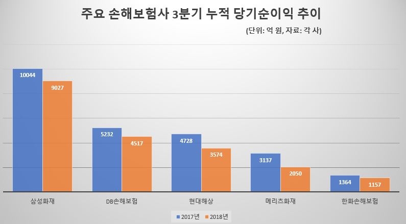 △주요 손해보험사 3분기 누적 당기순이익 추이 / 자료=각 사