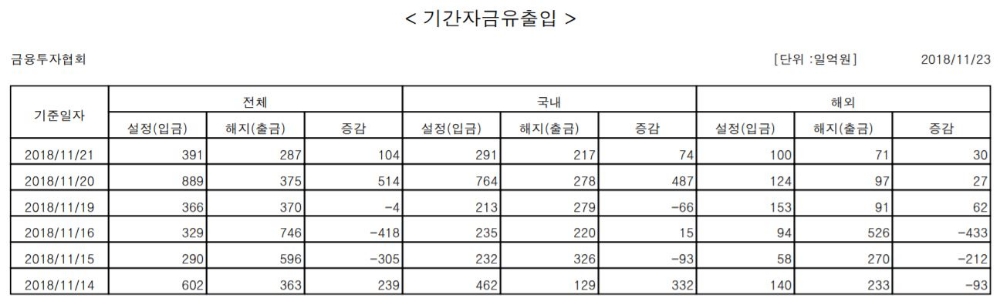 국내 주식형 펀드, 이틀째 자금 순유입