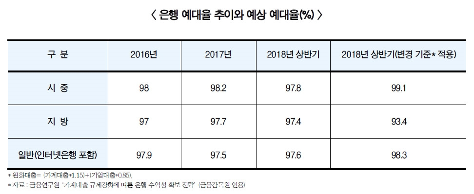은행권 신 예대율 규제 비상등
