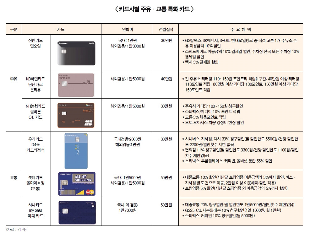농협카드 리터당 최대 150원 할인…주유 특화 카드 눈길