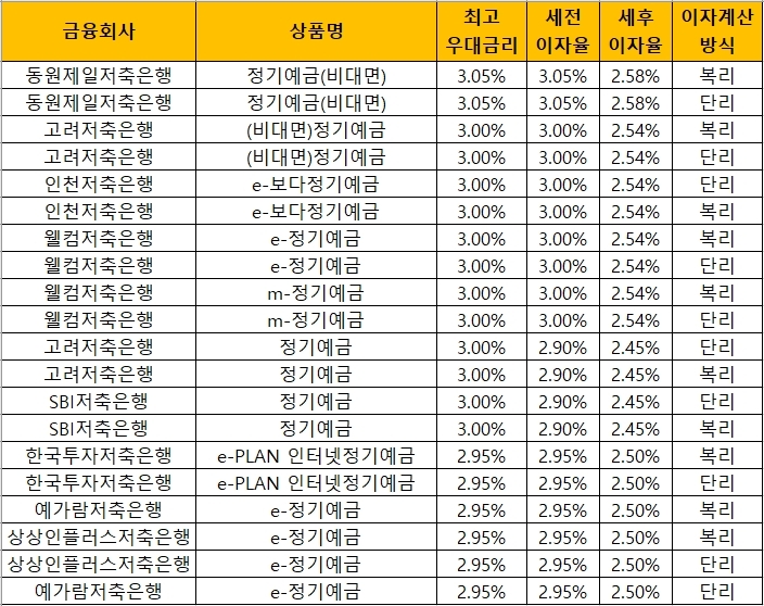 △ 자료 : 금융감독원 금융상품통합비교공시 ‘금융상품한눈에’(24개월, 1000만원 기준)