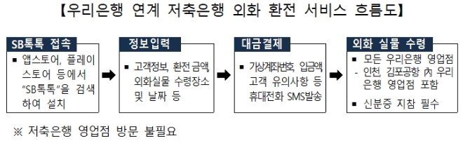 저축은행에서도 '외화환전' 가능해진다...우리은행 연계 환전 서비스 시행
